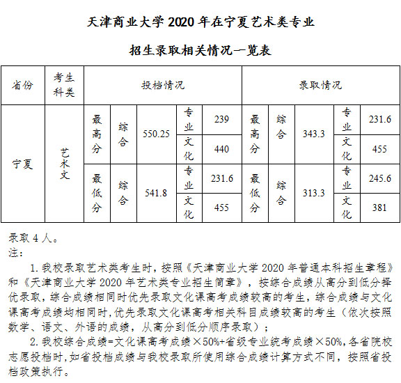 天津商业大学艺术类2020各省各专业录取分数线及投档情况