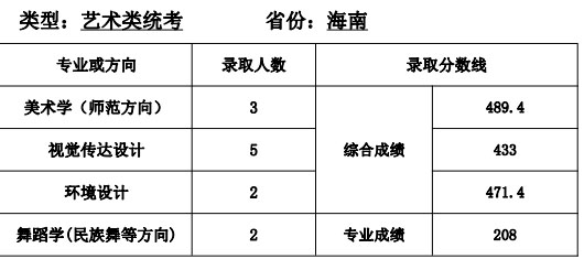 天津师范大学艺术类2020各省各专业录取分数线及录取人数