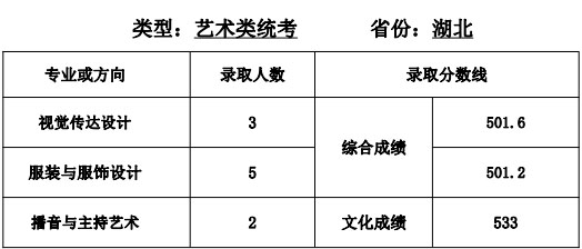 天津师范大学艺术类2020各省各专业录取分数线及录取人数