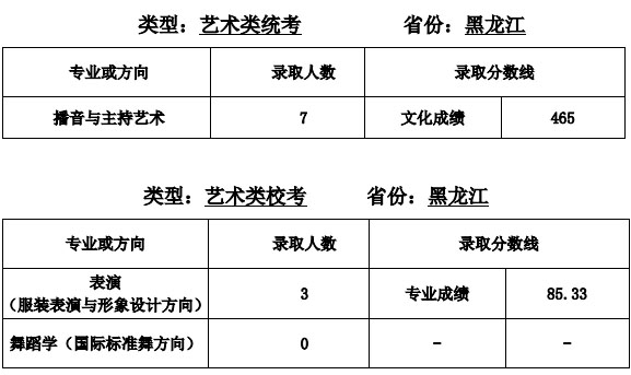 天津师范大学艺术类2020各省各专业录取分数线及录取人数