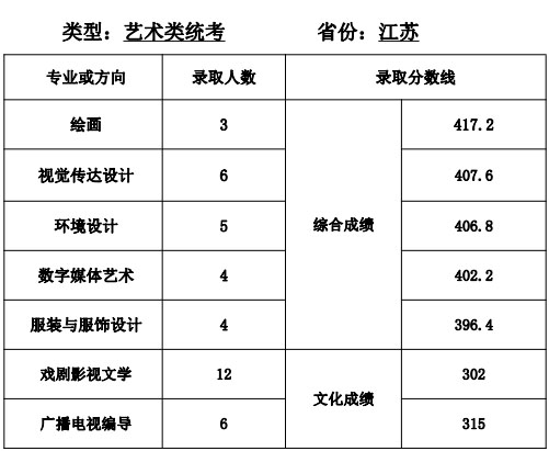 天津师范大学艺术类2020各省各专业录取分数线及录取人数