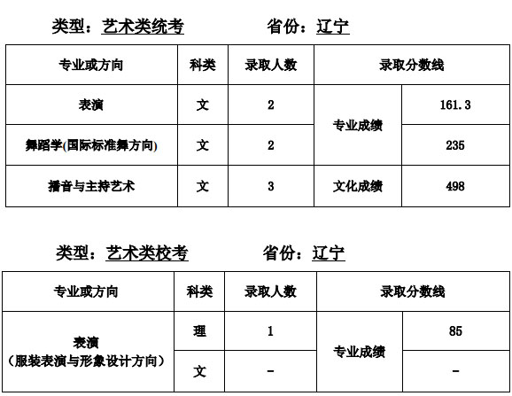 天津师范大学艺术类2020各省各专业录取分数线及录取人数