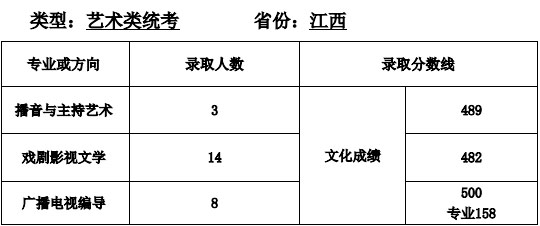 天津师范大学艺术类2020各省各专业录取分数线及录取人数