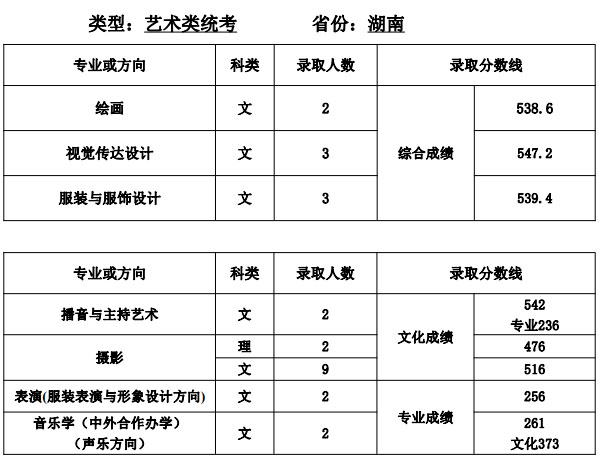 天津师范大学艺术类2020各省各专业录取分数线及录取人数