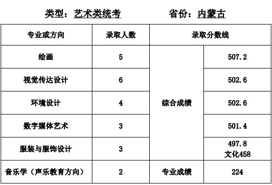 天津师范大学艺术类2020各省各专业录取分数线及录取人数