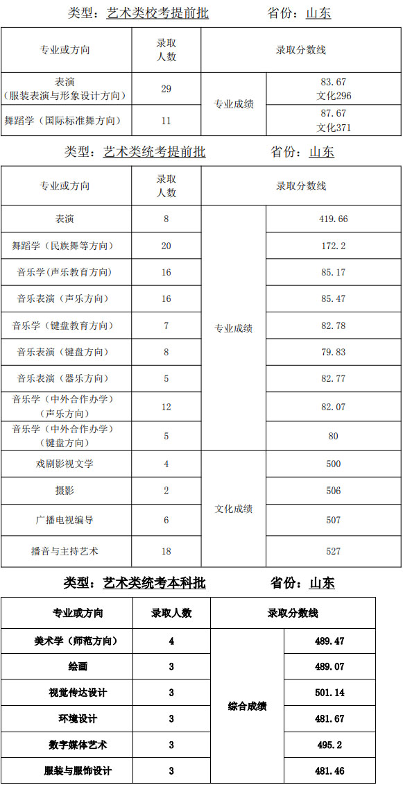 天津师范大学艺术类2020各省各专业录取分数线及录取人数