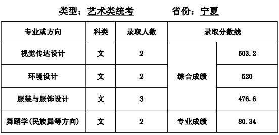 天津师范大学艺术类2020各省各专业录取分数线及录取人数