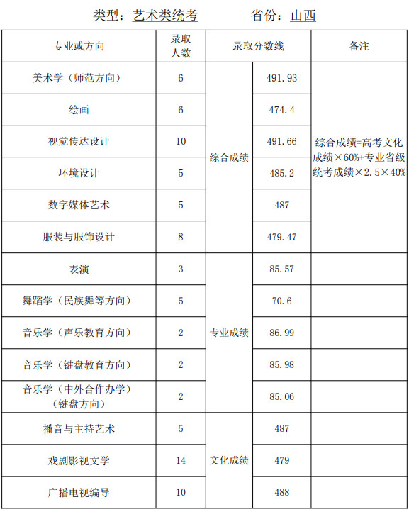 天津师范大学艺术类2020各省各专业录取分数线及录取人数