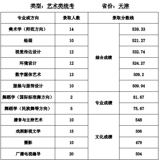 天津师范大学艺术类2020各省各专业录取分数线及录取人数