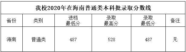 四川工商学院2020各省录取分数线一览表