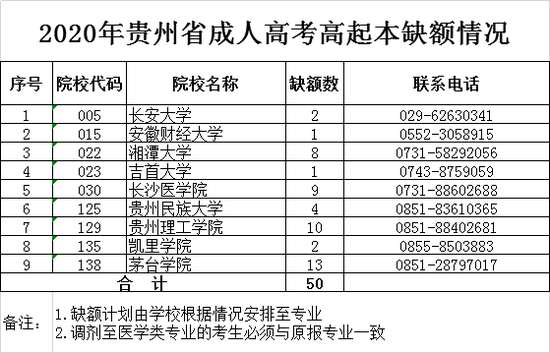 2020年贵州成考高校招生考试申请调剂录取流程