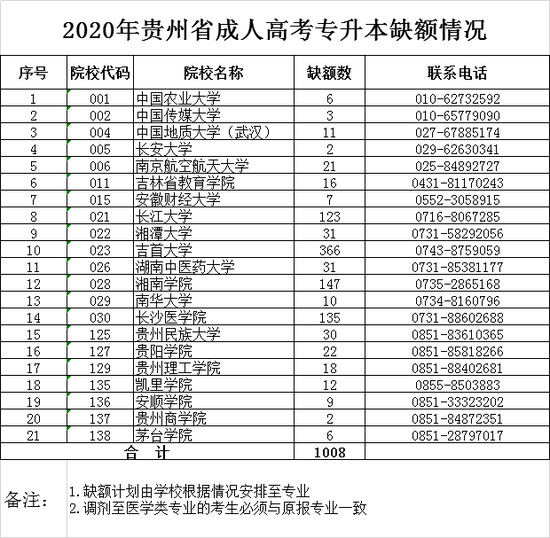 2020年贵州成考招生录取结果可以查询了