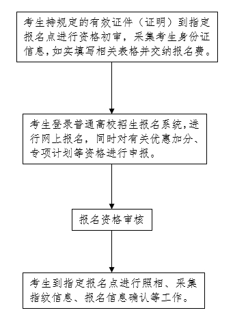 河北2021年高考报名网址及报名流程