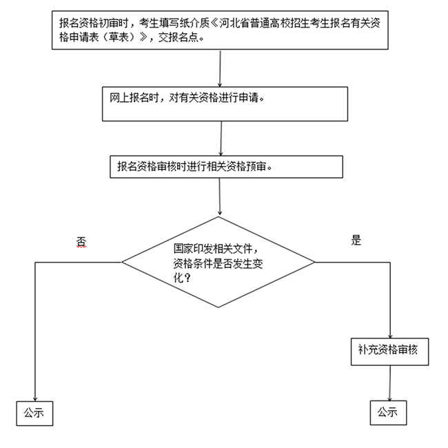 河北2021年高考报名网址及报名流程