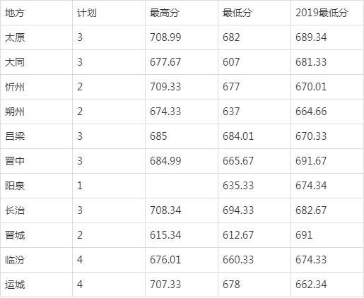 2021年高考山西师范大学公费师范生录取条件