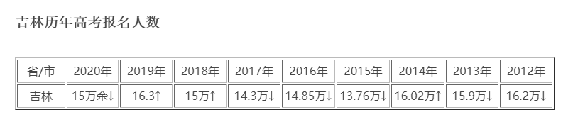 吉林2021年高考人数是多少？