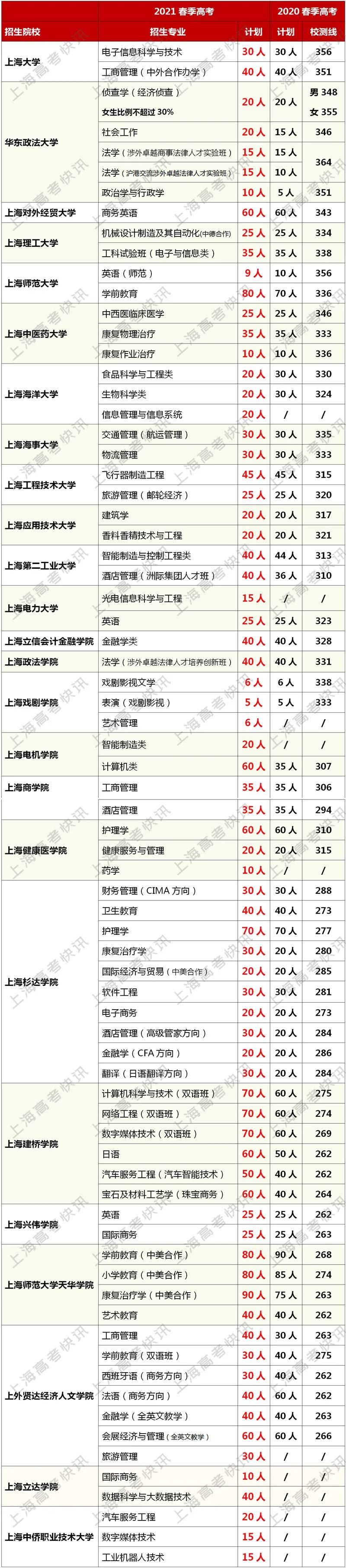 上海2021年春考新增6个专业，招生2526人