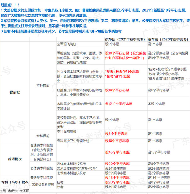 广东2021年新高考怎么填报志愿