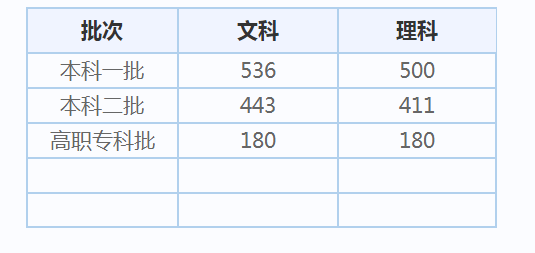 2021重庆高考录取分数线