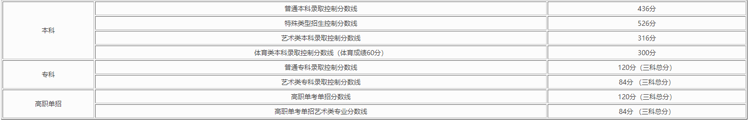 2021北京高考录取分数线