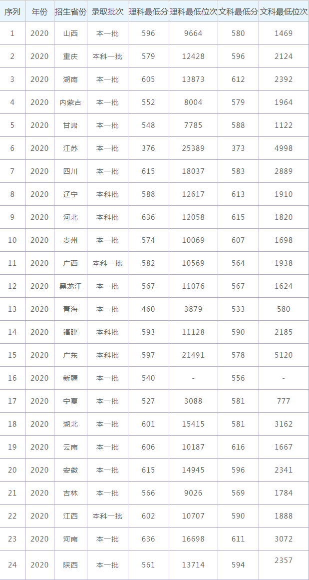 2021年西北大学录取分数线（含2019-2020分数线）