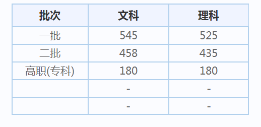 2021重庆高考录取分数线