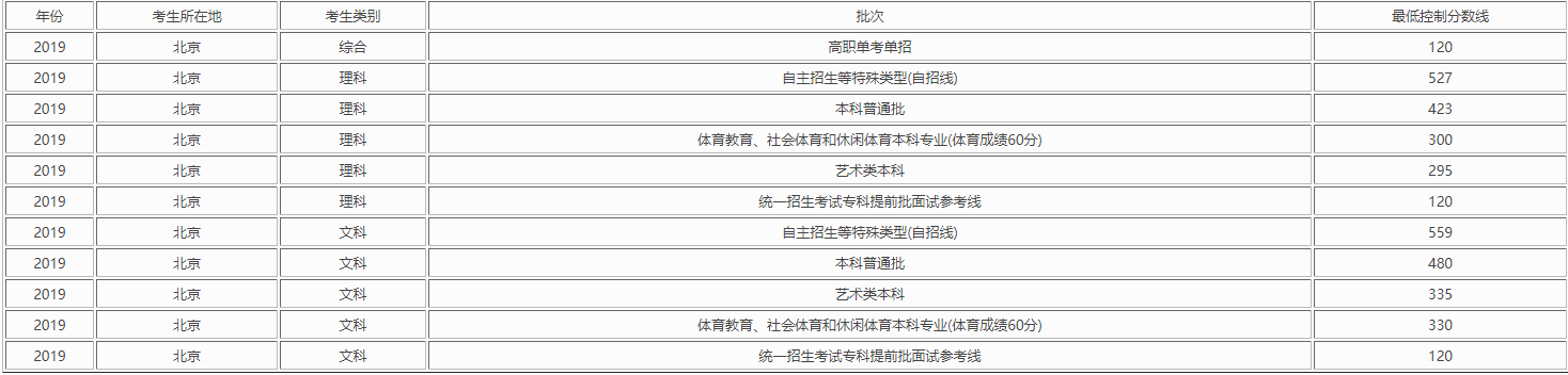 2021北京高考录取分数线