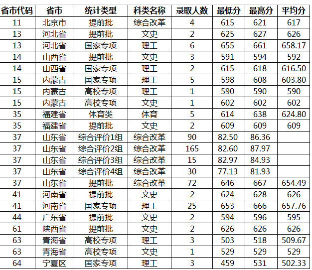 山东大学2021录取分数线