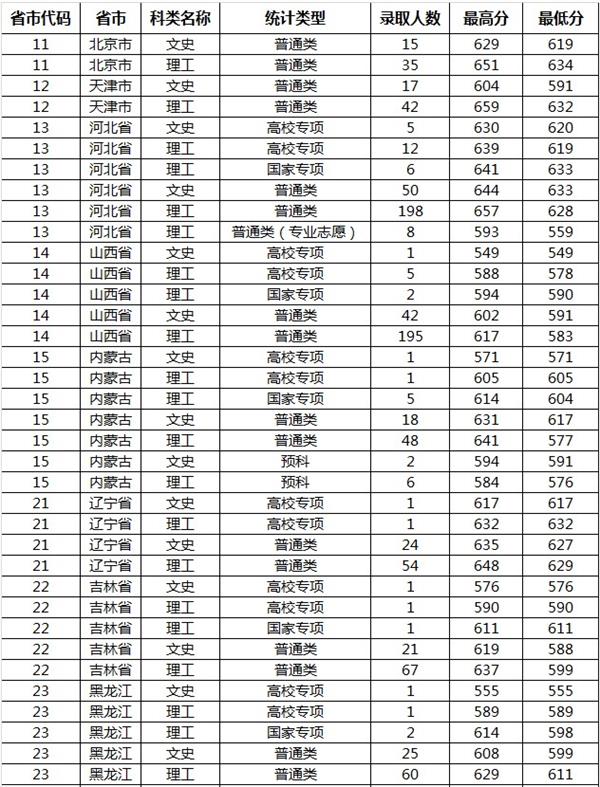 山东大学2021录取分数线