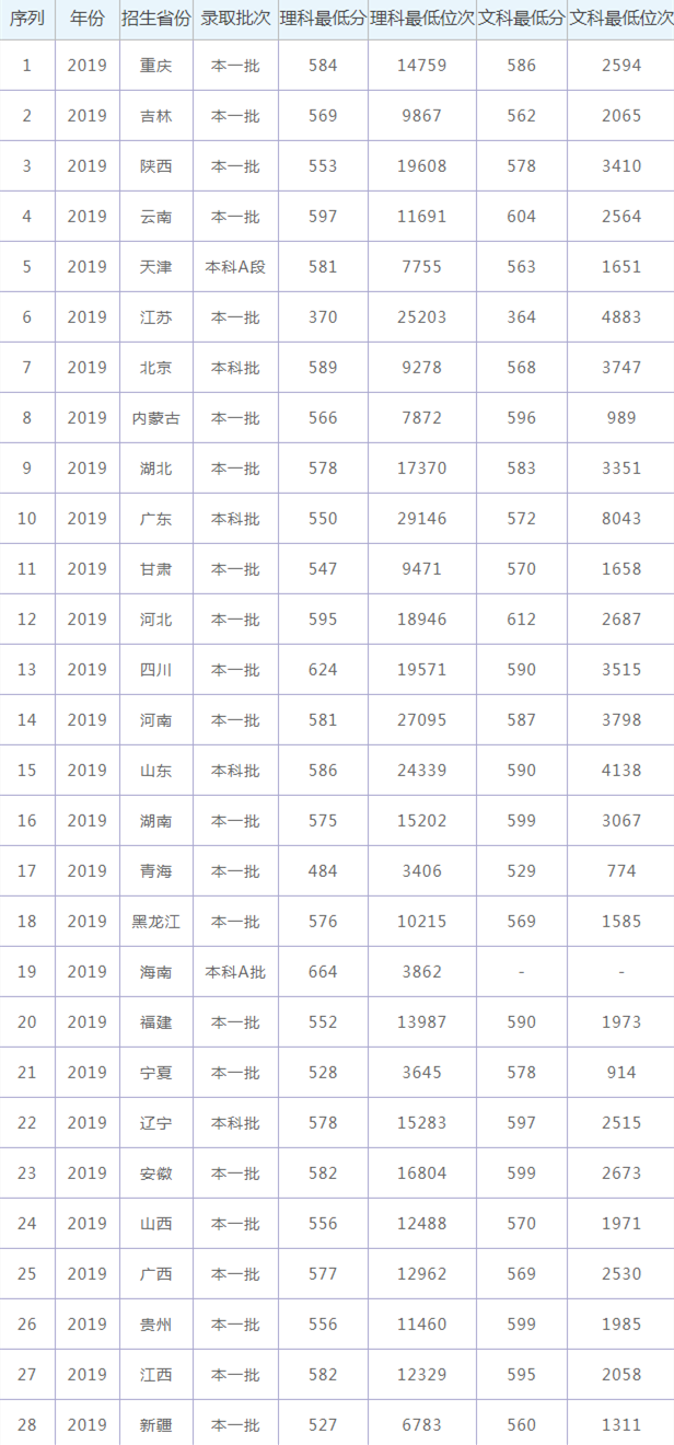 西北农林科技大学2021年录取分数线