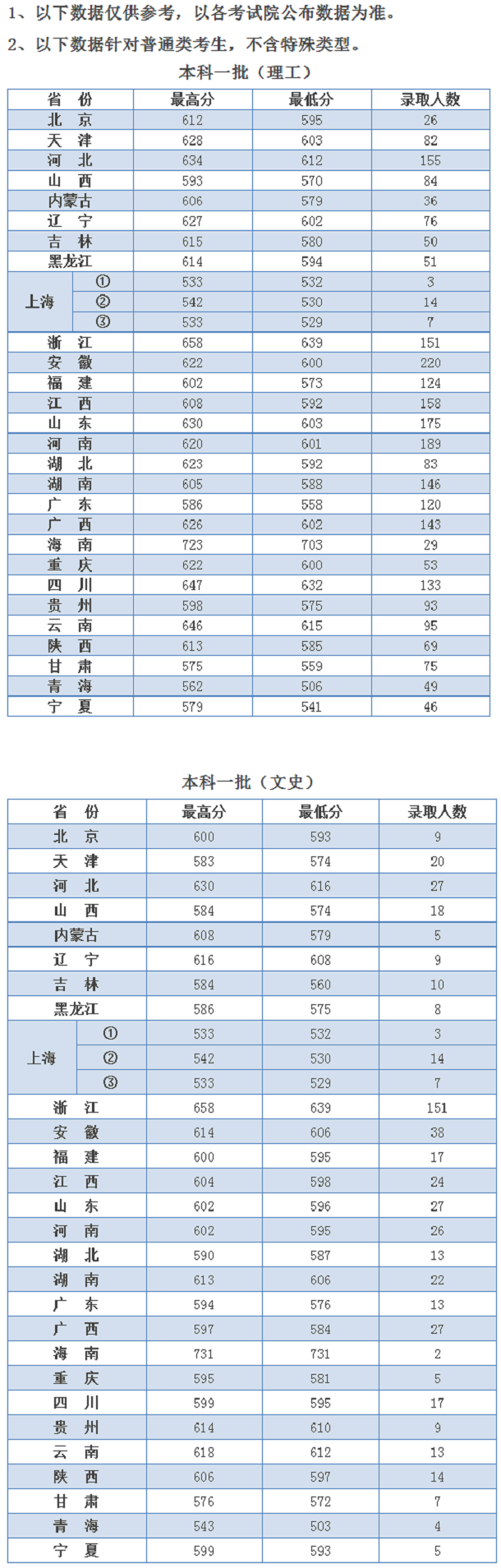 2021年河海大学录取分数线参考