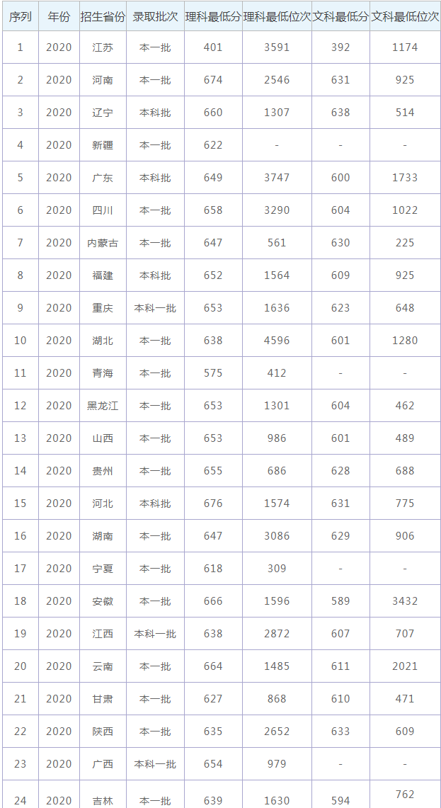 西安交通大学录取分数线2021年