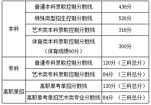 2021年北京高考分数线