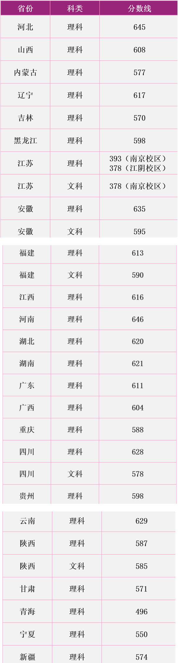 2021南京理工大学录取分数线（附历年高考分数线）