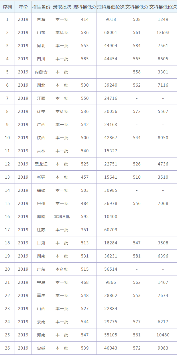 新疆大学2021年高考录取分数线