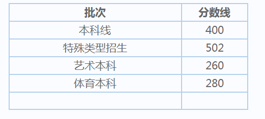 上海2021高考分数线是多少