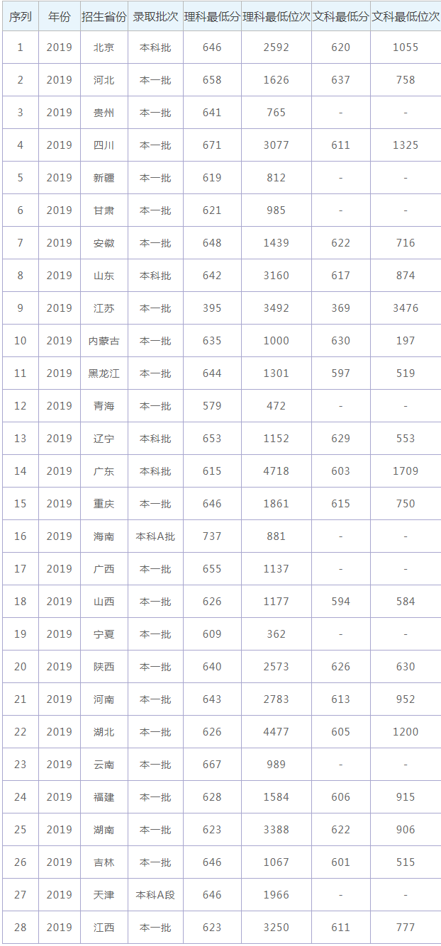 西安交通大学录取分数线2021年