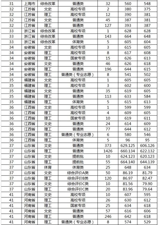 山东大学2021录取分数线