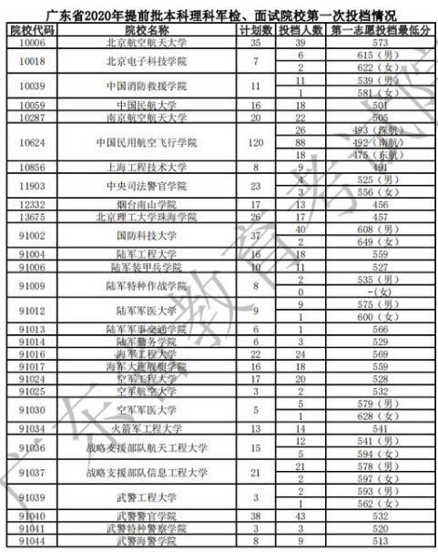 广东2021年军校投档线