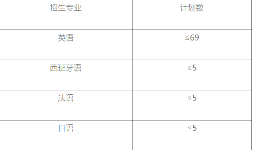 2021年中南大学外语类保送生招生简章