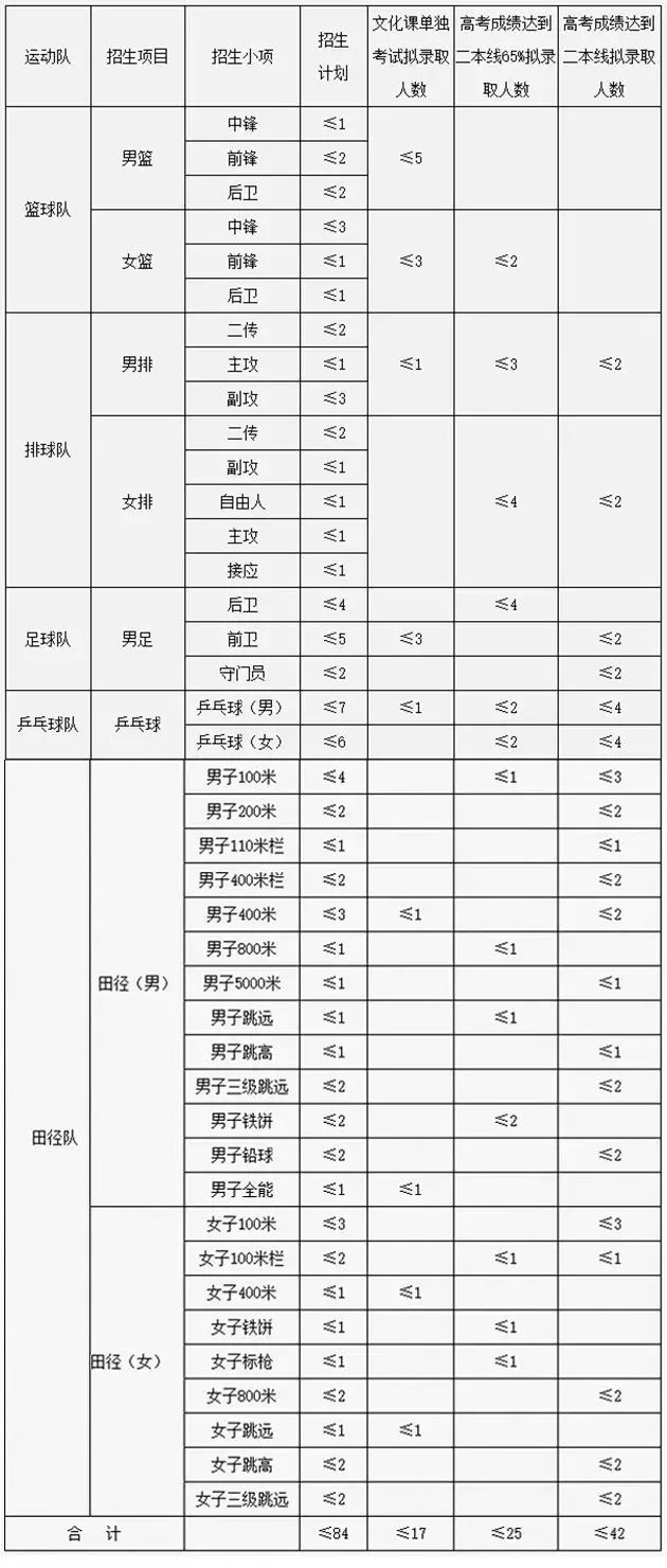 2021年中南大学高水平运动队招生简章 2021年中南大学高水平运动队招生简章