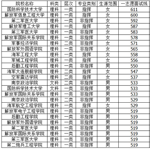 2021年军校录取分数线一般是多少？