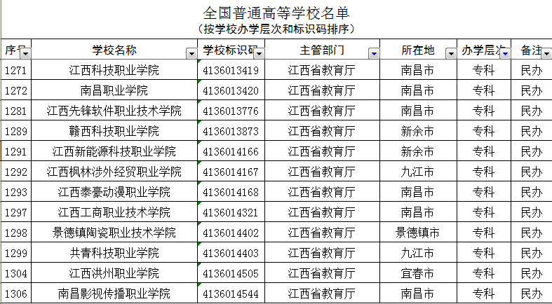 2021年江西专科院校有哪些