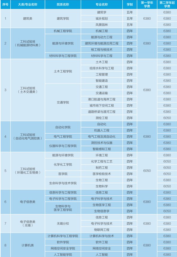 2021年东南大学学费一年是多少钱？