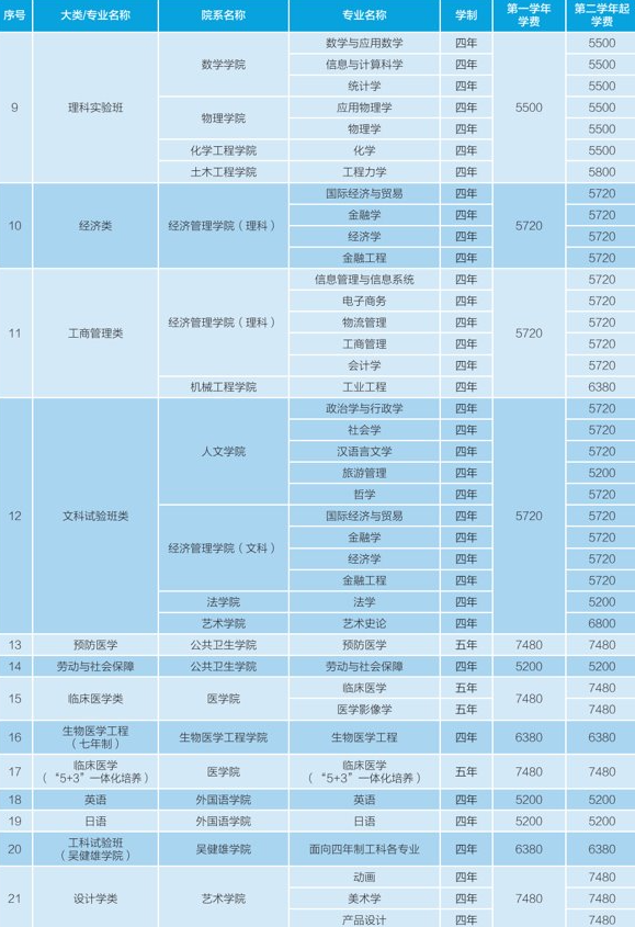 2021年东南大学学费一年是多少钱？