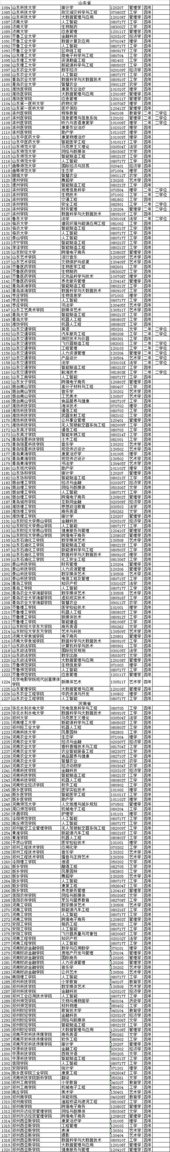 2020年高校新增备案本科专业名单(2046个)