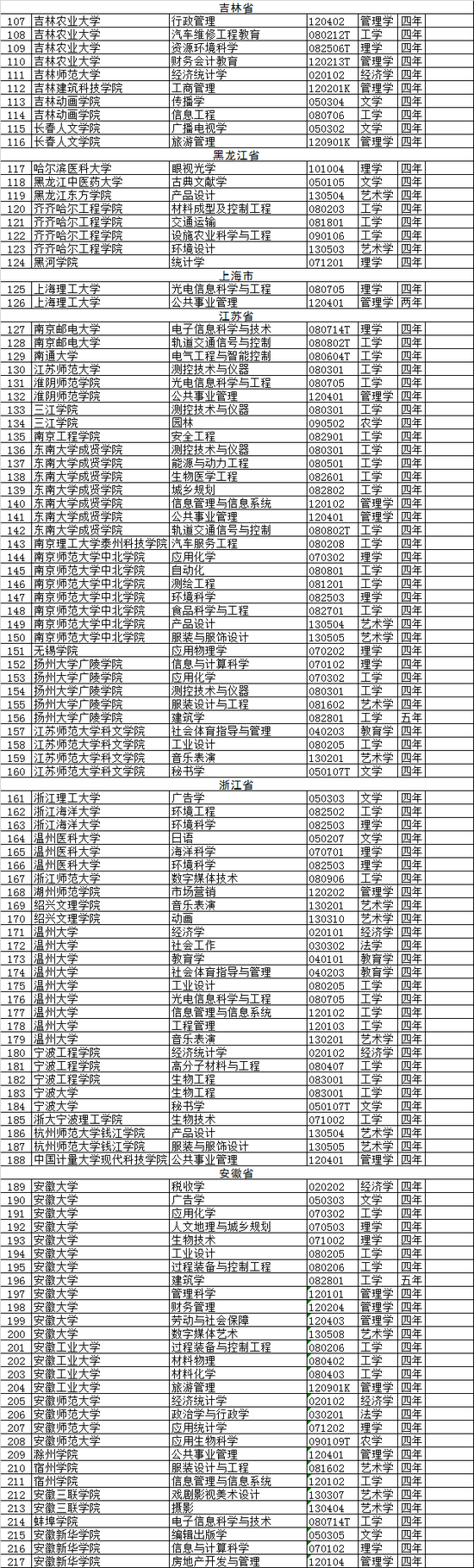 2020年高校撤销本科专业名单(518个)