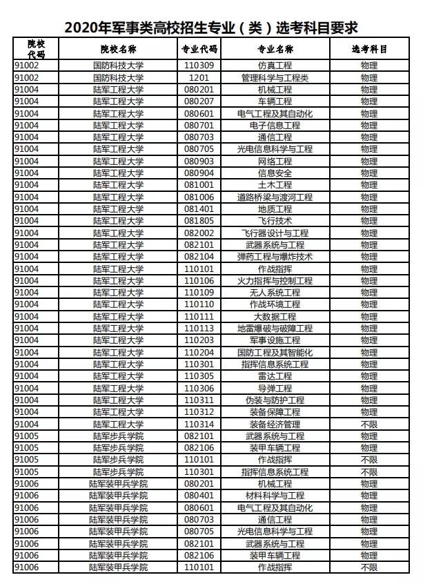 2020年军事类高校招生专业选科要求