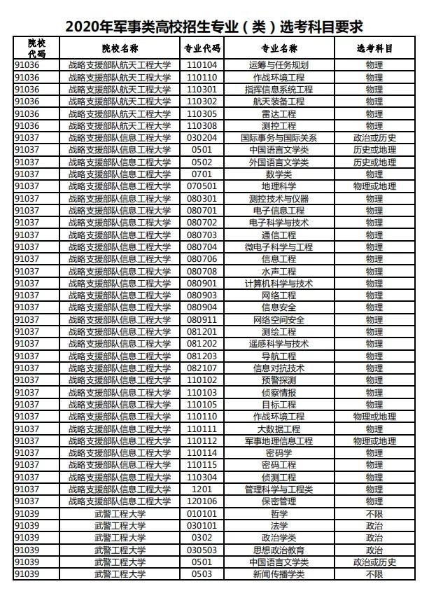 2020年军事类高校招生专业选科要求