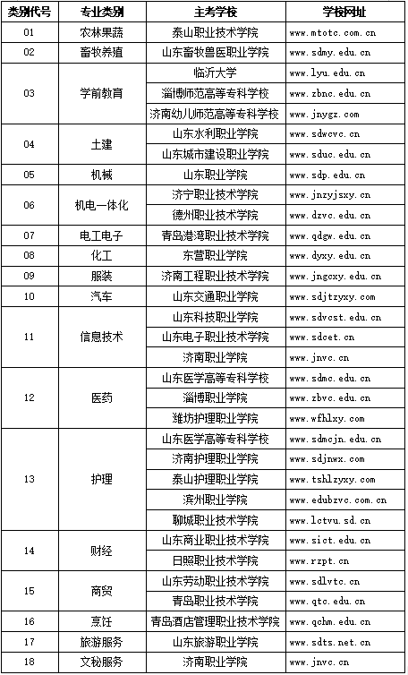 2021年山东春考技能考试的18个专业类别和30个主考学校公布